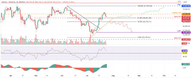 7월 비트코인 컨퍼런스에서 해리스와 트럼프의 충돌 가능성: 비트코인에 어떤 의미가 있을까요? - Margex Blog