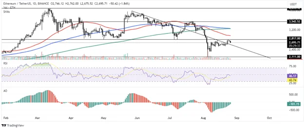 Una mirada técnica completa sobre Ethereum, Solana y Ripple - Margex Blog