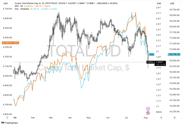 A Complete Market Watch: Bitcoin Fall Below ,000 Amid Global Stock Market Sell-Off - Margex Blog
