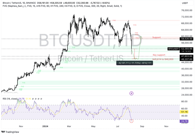 A Complete Market Watch: Bitcoin Fall Below ,000 Amid Global Stock Market Sell-Off - Margex Blog