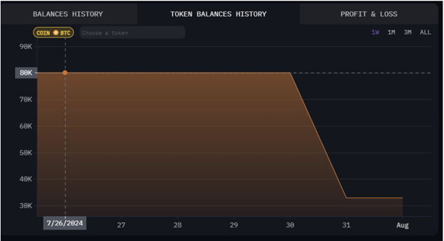 A Complete Market Watch: Bitcoin Fall Below ,000 Amid Global Stock Market Sell-Off - Margex Blog