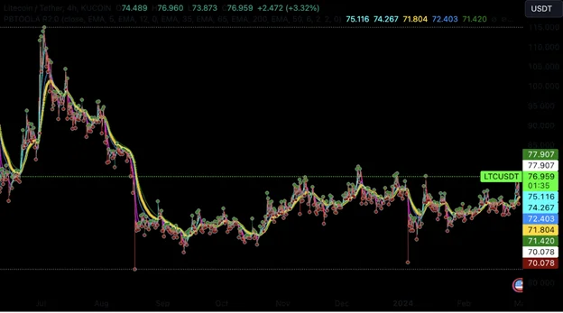 Top Trading Strategies in the Crypto Bull Market - Margex Blog