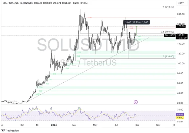 Una mirada técnica completa sobre Ethereum, Solana y Ripple - Margex Blog