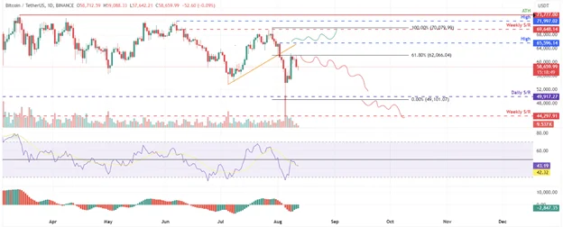 Le bitcoin se maintient à 58 000 dollars après la baisse du week-end - Margex Blog