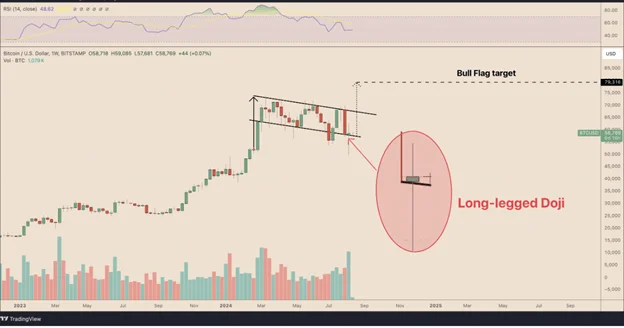 Le bitcoin se maintient à 58 000 dollars après la baisse du week-end - Margex Blog