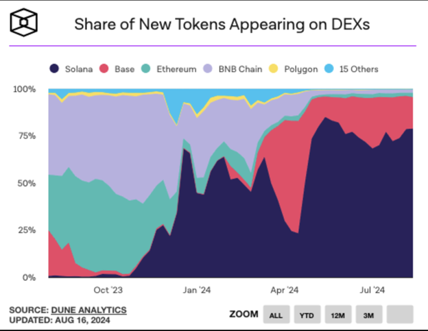 Bitcoin Posing Bearish Trend While Solana Poised for Double-Digit Gains: A Complete Analysis - Margex Blog