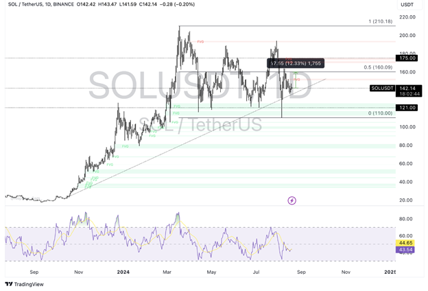 Bitcoin Posing Bearish Trend While Solana Poised for Double-Digit Gains: A Complete Analysis - Margex Blog
