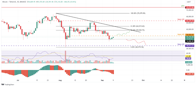 Bitcoin Rebounds from K Support as Ethereum Dips Below ,300 Amid NFP Data - Margex Blog