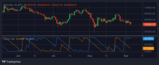 Los 8 mejores indicadores de trading de criptomonedas que necesitas en 2026 - Margex Blog