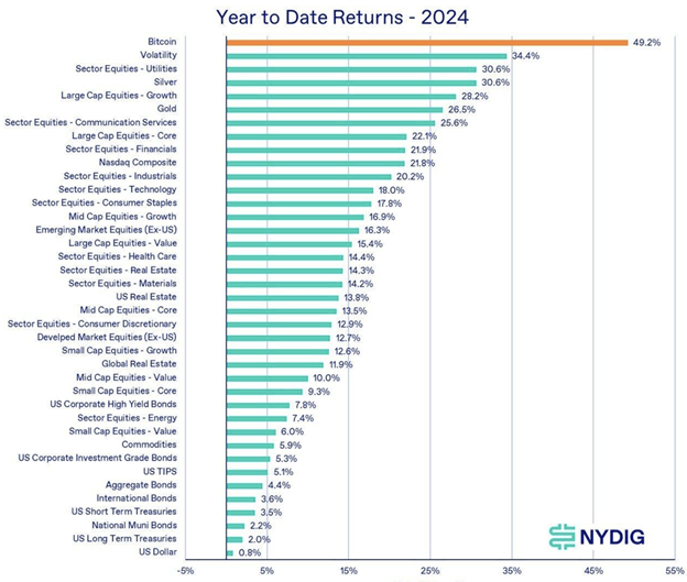 Alors que Bitcoin vise 66 000 $, la proposition d’épargne Dex de 100 millions de dollars d’Ethereum gagne du traction, mais Ripple fait face à des défis de prix - Margex Blog
