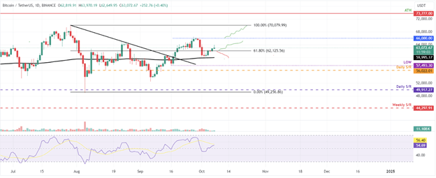 Alors que Bitcoin vise 66 000 $, la proposition d’épargne Dex de 100 millions de dollars d’Ethereum gagne du traction, mais Ripple fait face à des défis de prix - Margex Blog