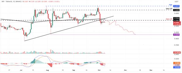 Alors que Bitcoin vise 66 000 $, la proposition d’épargne Dex de 100 millions de dollars d’Ethereum gagne du traction, mais Ripple fait face à des défis de prix - Margex Blog