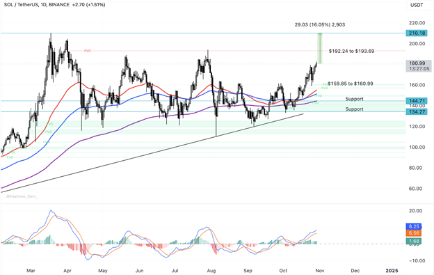 Bitcoin’s Bullish Surge, Ethereum’s ETF Challenges, and Solana’s Resilient Rally - Margex Blog