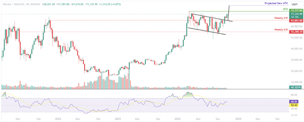 Bitcoin’s Bullish Surge, Ethereum’s ETF Challenges, and Solana’s Resilient Rally - Margex Blog