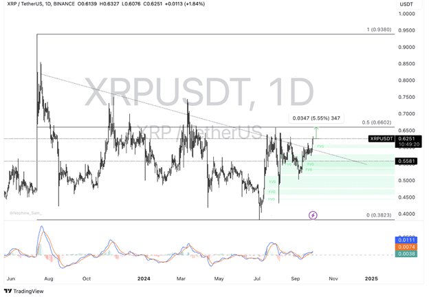 Bitcoin Bulls Aim for ,000, XRP Eyes July High Break, and Ethereum Targets ,817 Amid Rising Fees - Margex Blog