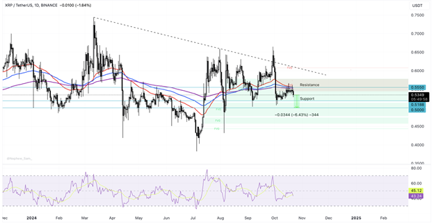 Bitcoin Dips Below K, Overheated Ethereum Futures, and XRP Down 2% Despite Uphold Support - Margex Blo