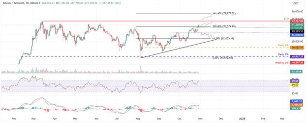 Bitcoin’s Bullish Surge, Ethereum’s ETF Challenges, and Solana’s Resilient Rally - Margex Blog