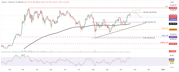 Bitcoin Dips Below K, Overheated Ethereum Futures, and XRP Down 2% Despite Uphold Support - Margex Blo