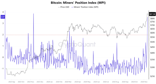 비트코인, 채굴자 매도 압력 증가로 기록적 고점에서 후퇴, 솔라나 250달러 돌파가 눈앞에 - Margex Blog