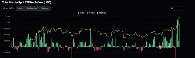 비트코인, 채굴자 매도 압력 증가로 기록적 고점에서 후퇴, 솔라나 250달러 돌파가 눈앞에 - Margex Blog