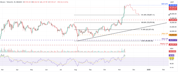 비트코인, 채굴자 매도 압력 증가로 기록적 고점에서 후퇴, 솔라나 250달러 돌파가 눈앞에 - Margex Blog