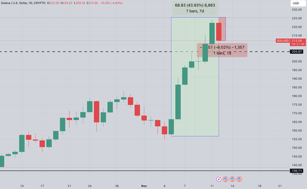 비트코인, 채굴자 매도 압력 증가로 기록적 고점에서 후퇴, 솔라나 250달러 돌파가 눈앞에 - Margex Blog