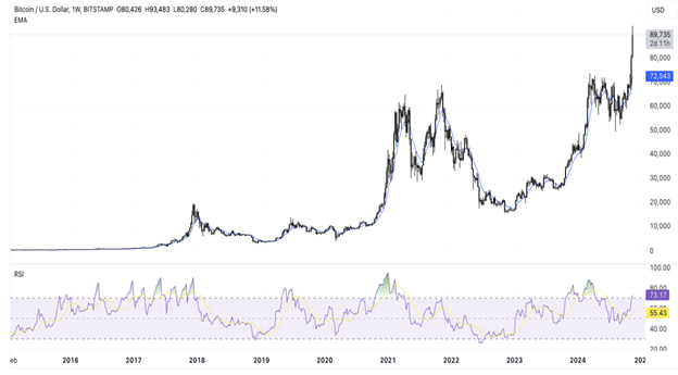 Michael Saylor Predicts 0K Bitcoin – MicroStrategy Buys In, Trump Talks Crypto | Margex Blog