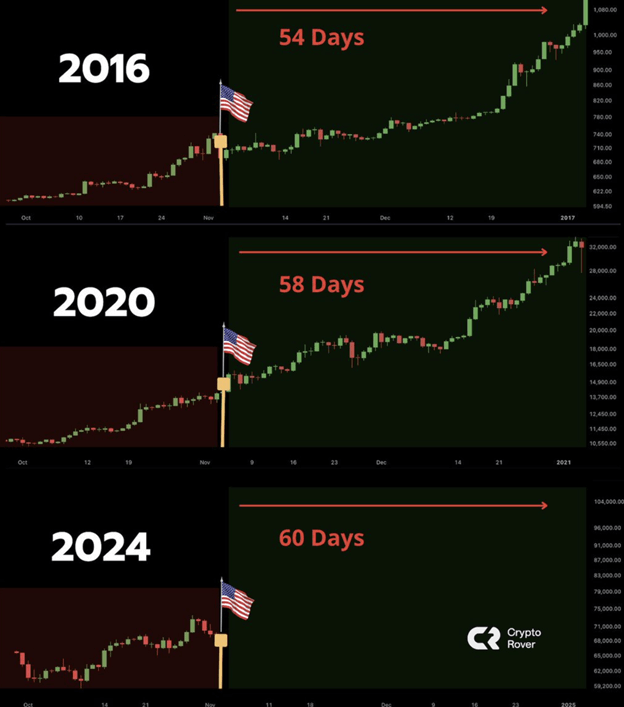 트럼프의 승리가 암호화폐 시장에 어떤 영향을 미칠까? - Margex Blog