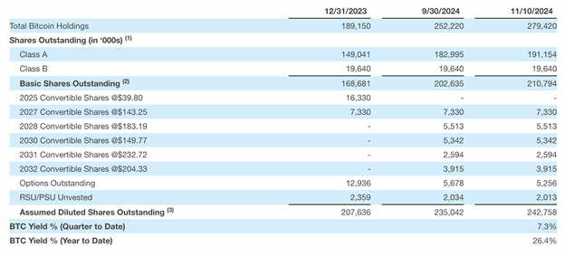 Michael Saylor Predicts 0K Bitcoin – MicroStrategy Buys In, Trump Talks Crypto | Margex Blog