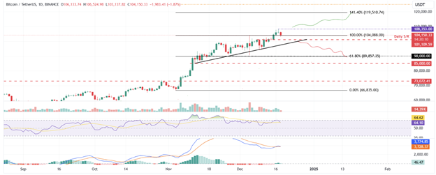 Bitcoin Slips Ahead of Fed Decision, While RWA Tokenization Fuels Ethereum’s 2025 Price Forecast - Margex Blog