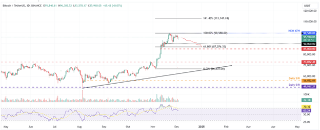 Kripto Piyasası Analizi: BTC, ABD Hükümetinin Hareketleri Ortasında 100.000 Doların Üzerinde Tutunurken XRP’nin Tüm Zamanların En Yüksek Seviyesine Ulaşması Bekleniyor