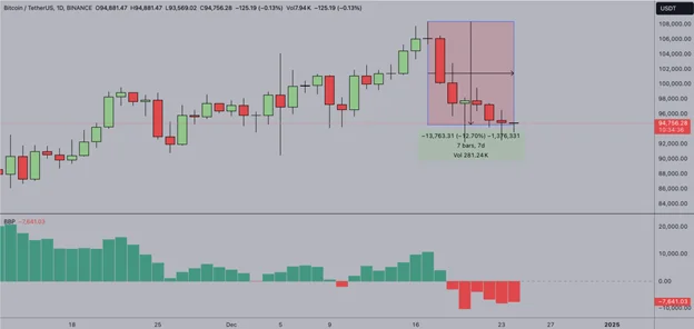 Noel Rallisi, Bitcoin Balina Aktivitesi ve Ethereum Kurumsal Girişleri Ortasında Kripto Para Dalgasını Tetikledi
