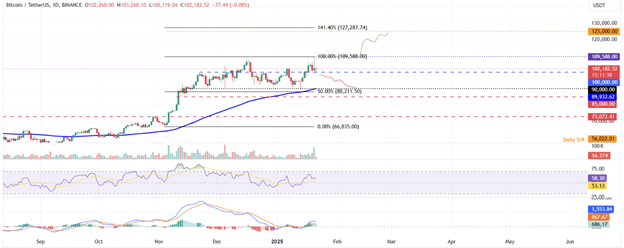 암호화폐 가격 예측: 트럼프 취임 후 비트코인 ​​109,000달러 이하로 하락, PEPE는 수정에 직면, 이더리움은 DeFi 랠리를 노림 - Margex Blog