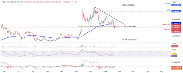 암호화폐 가격 예측: 트럼프 취임 후 비트코인 ​​109,000달러 이하로 하락, PEPE는 수정에 직면, 이더리움은 DeFi 랠리를 노림 - Margex Blog