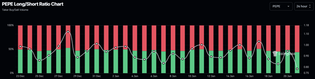 암호화폐 가격 예측: 트럼프 취임 후 비트코인 ​​109,000달러 이하로 하락, PEPE는 수정에 직면, 이더리움은 DeFi 랠리를 노림 - Margex Blog