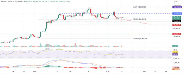 Crypto Rebounds: Bitcoin, Shiba Inu, and Ethereum Bounce from Key Support Levels | Read on Margex