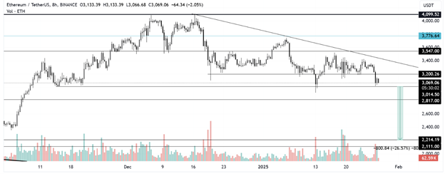 암호화폐 시장 전망: ETH는 25% 하락, BTC는 580억 달러 암호화폐 시장 붕괴 속 - Margex Blog