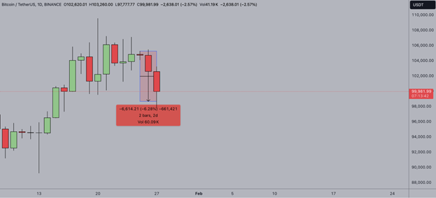 암호화폐 시장 전망: ETH는 25% 하락, BTC는 580억 달러 암호화폐 시장 붕괴 속 - Margex Blog
