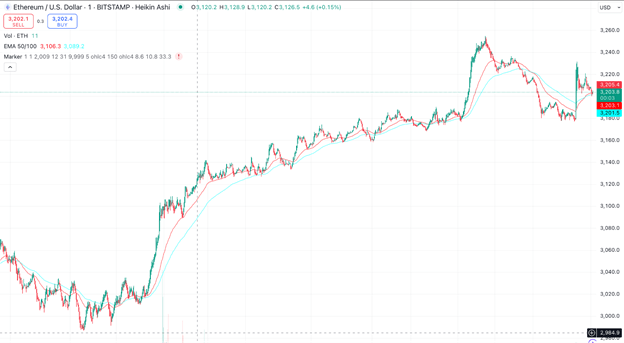 Crypto Rebounds: Bitcoin, Shiba Inu, and Ethereum Bounce from Key Support Levels | Read on Margex