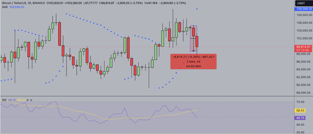 암호화폐 시장 전망: ETH는 25% 하락, BTC는 580억 달러 암호화폐 시장 붕괴 속 - Margex Blog