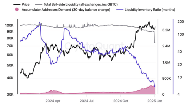 암호화폐 가격 전망: 비트코인은 10만 달러를 유지하고, 이더리움은 4,093달러를 목표로 하고, 도지코인 트레이더들은 마크롱-머스크 회담 가운데 12억 달러를 투자 - Margex Blog