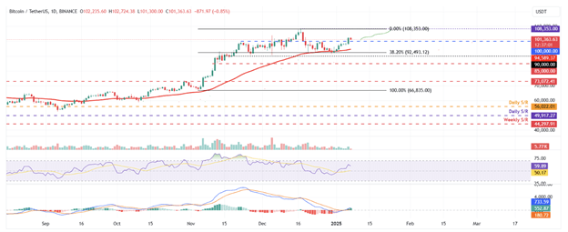 암호화폐 가격 전망: 비트코인은 10만 달러를 유지하고, 이더리움은 4,093달러를 목표로 하고, 도지코인 트레이더들은 마크롱-머스크 회담 가운데 12억 달러를 투자 - Margex Blog