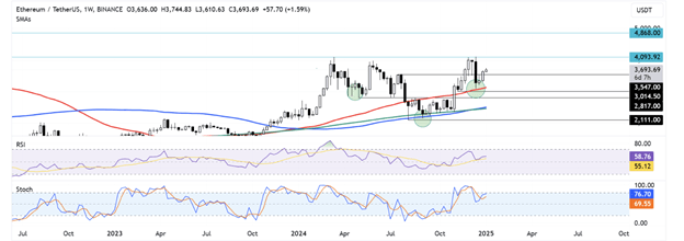 암호화폐 가격 전망: 비트코인은 10만 달러를 유지하고, 이더리움은 4,093달러를 목표로 하고, 도지코인 트레이더들은 마크롱-머스크 회담 가운데 12억 달러를 투자 - Margex Blog