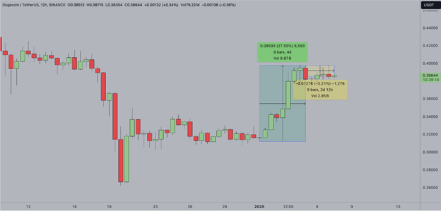 암호화폐 가격 전망: 비트코인은 10만 달러를 유지하고, 이더리움은 4,093달러를 목표로 하고, 도지코인 트레이더들은 마크롱-머스크 회담 가운데 12억 달러를 투자 - Margex Blog