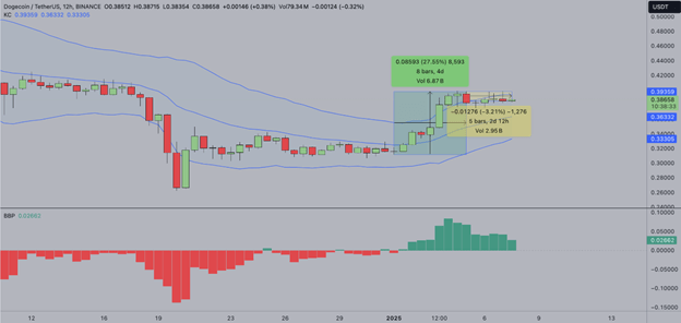 암호화폐 가격 전망: 비트코인은 10만 달러를 유지하고, 이더리움은 4,093달러를 목표로 하고, 도지코인 트레이더들은 마크롱-머스크 회담 가운데 12억 달러를 투자 - Margex Blog