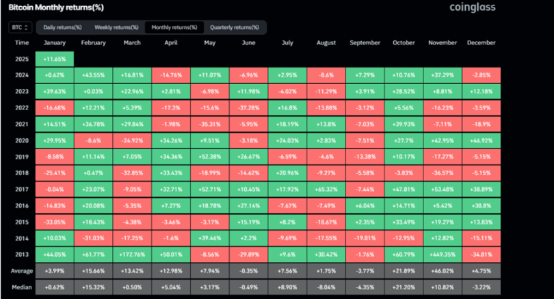 What Lies Ahead for Bitcoin in February?
