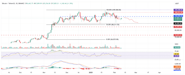 크립토 가격 예측: 잠복 비트코인 ​​움직임, 라이트코인 강세는 최고치를 목표로 하고, 도지코인은 약세 압박에 직면 - Margex Blog