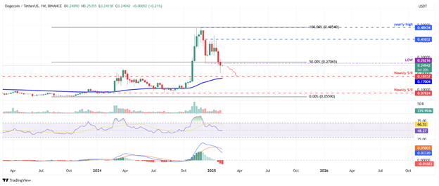 크립토 가격 예측: 잠복 비트코인 ​​움직임, 라이트코인 강세는 최고치를 목표로 하고, 도지코인은 약세 압박에 직면 - Margex Blog