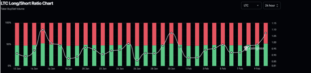 크립토 가격 예측: 잠복 비트코인 ​​움직임, 라이트코인 강세는 최고치를 목표로 하고, 도지코인은 약세 압박에 직면 - Margex Blog