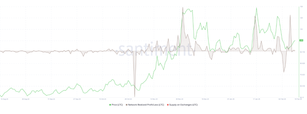 크립토 가격 예측: 잠복 비트코인 ​​움직임, 라이트코인 강세는 최고치를 목표로 하고, 도지코인은 약세 압박에 직면 - Margex Blog